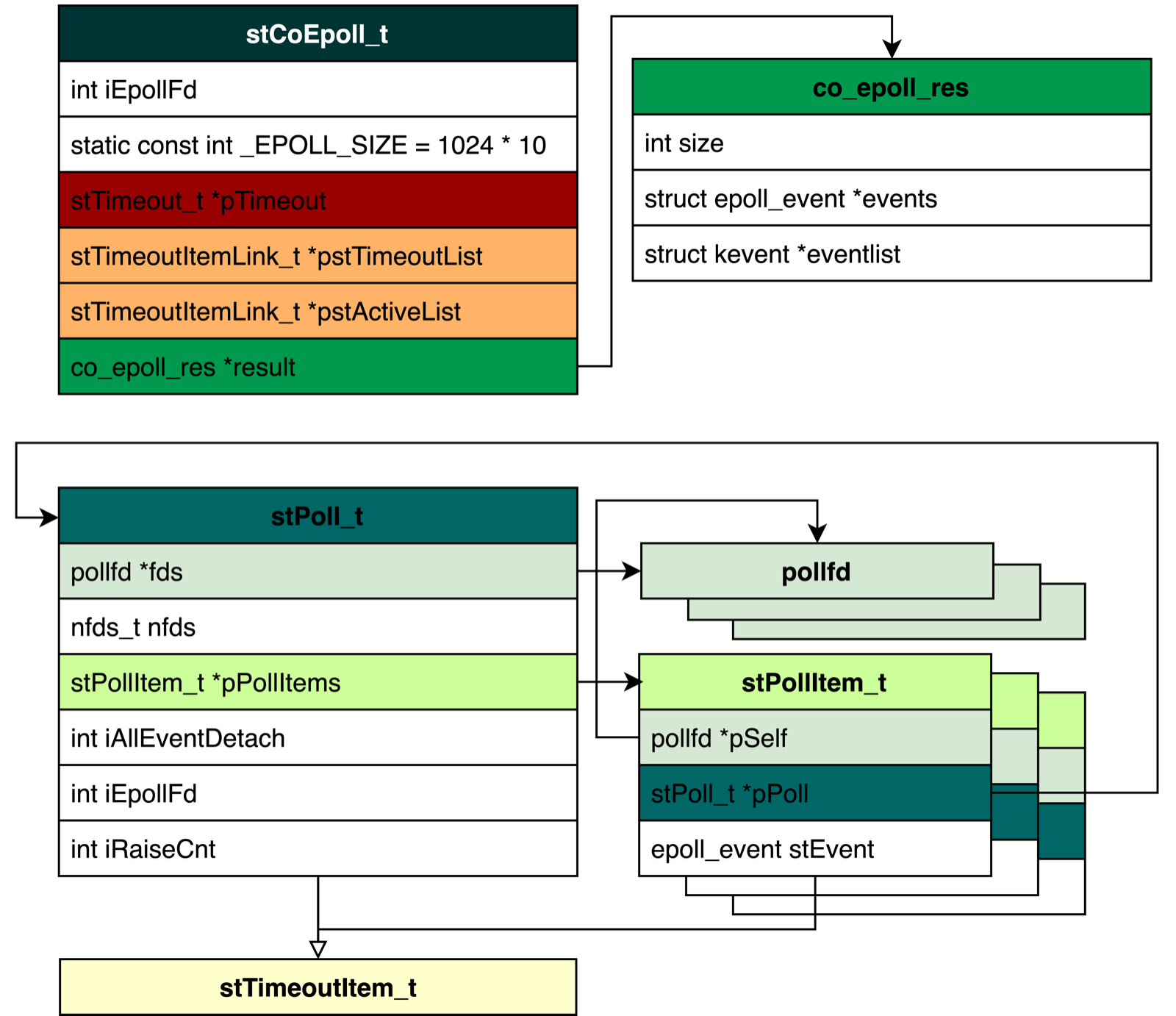 Figure 2. Structures related to poll