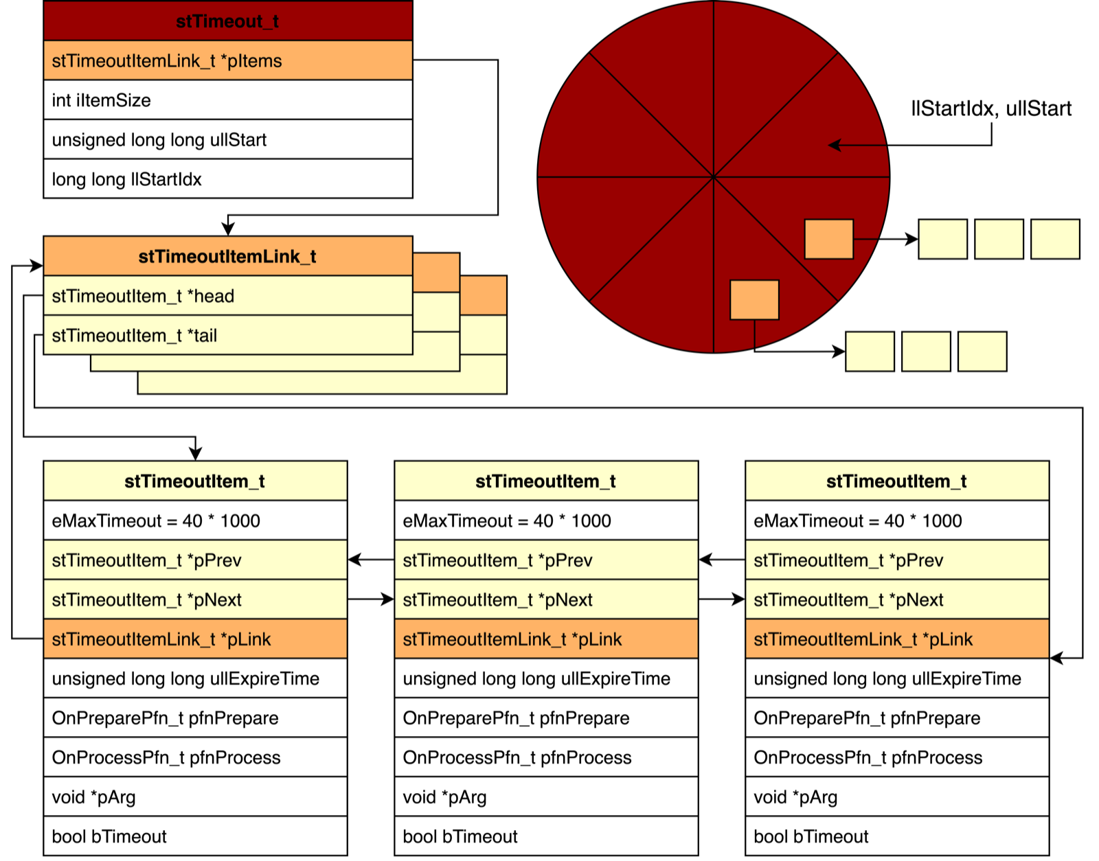 Figure 1. Timeout management