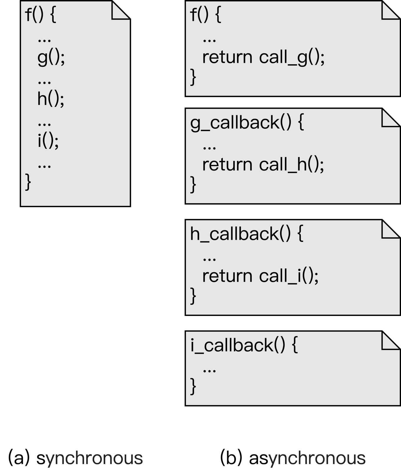 Figure 2. Code segments under synchronous and asynchronous programming