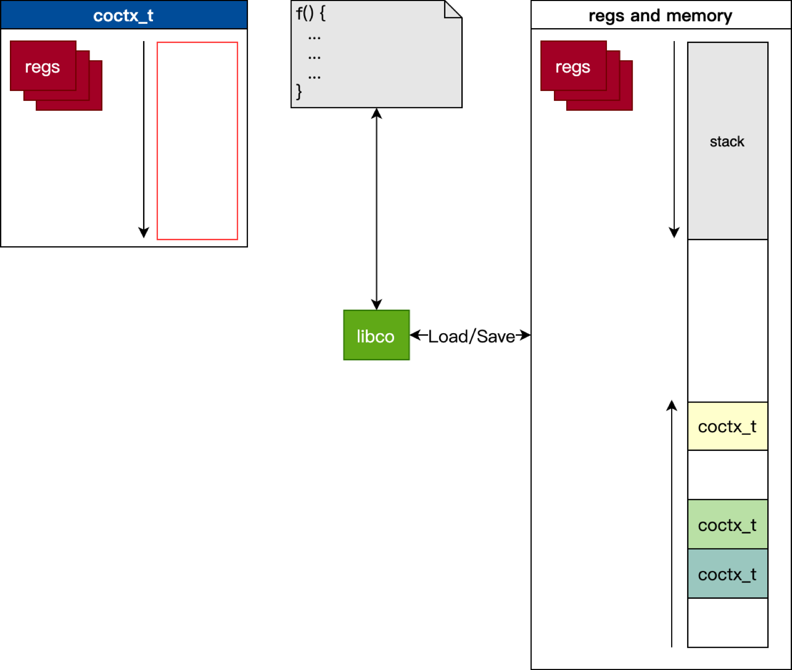 Figure 3. Responsibilities of a coroutine library