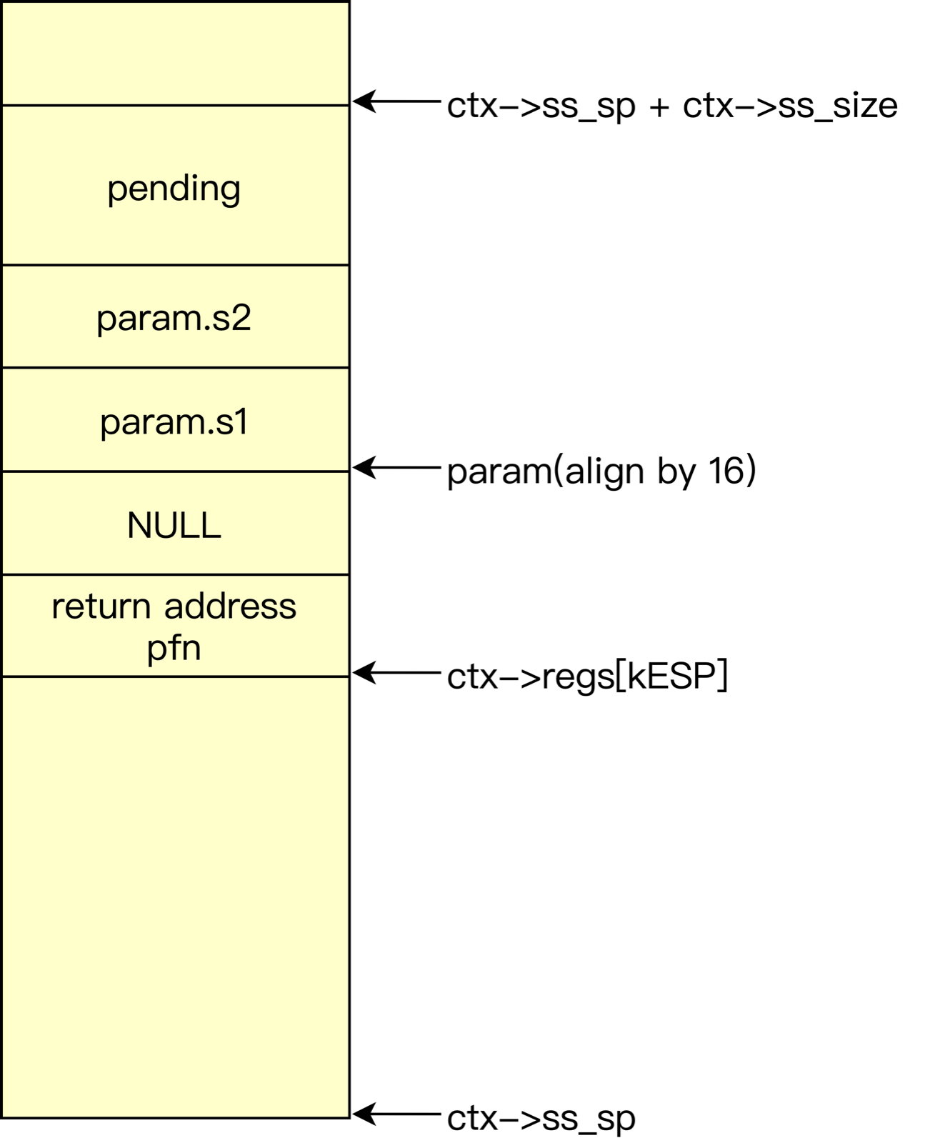 Figure 5. co_make initializes the coroutine stack