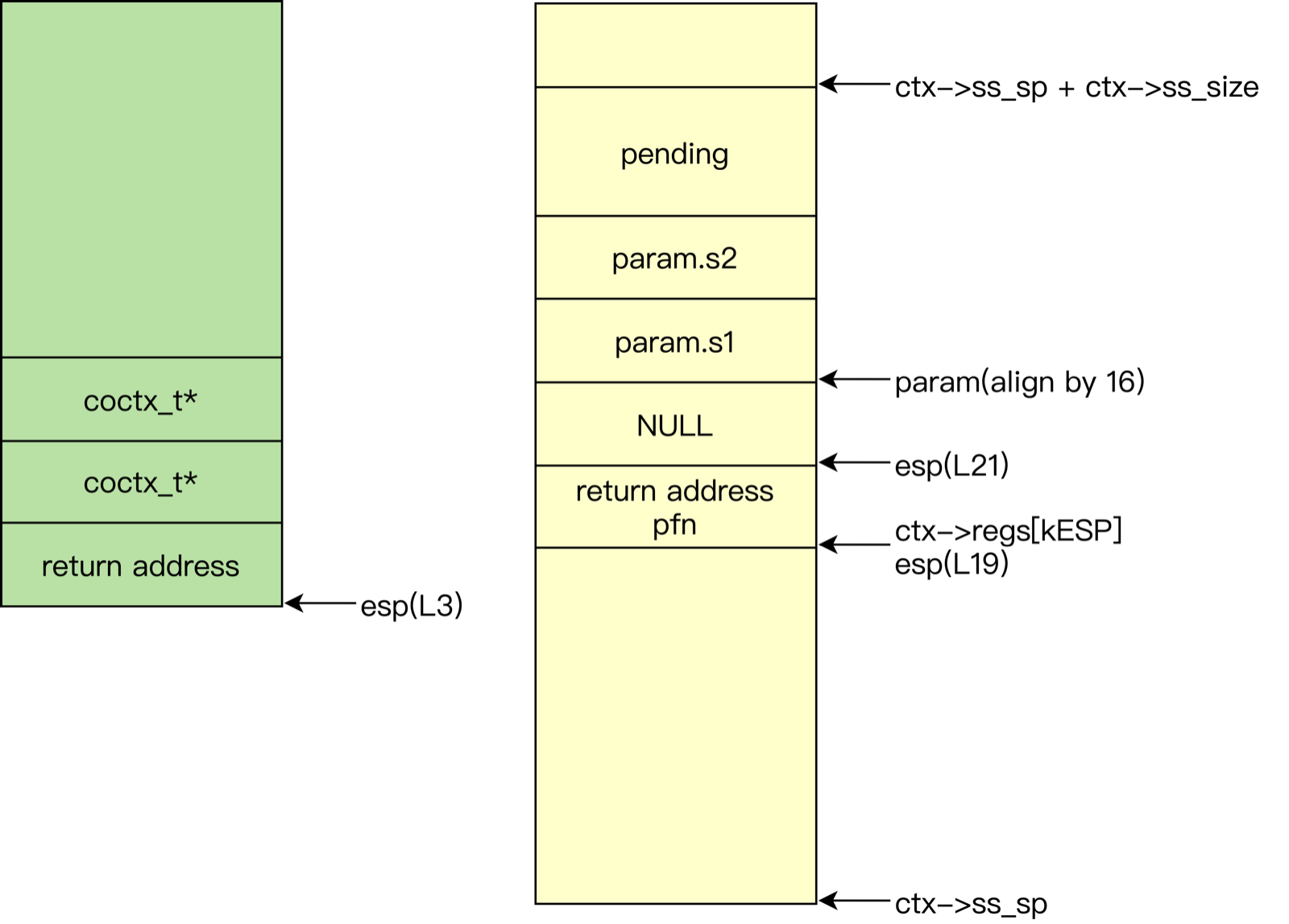Figure 6. coctx_swap context switching