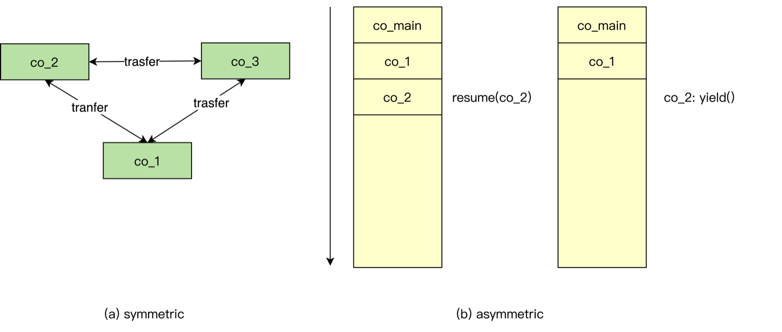 Figure 7. Symmetric/asymmetric coroutines