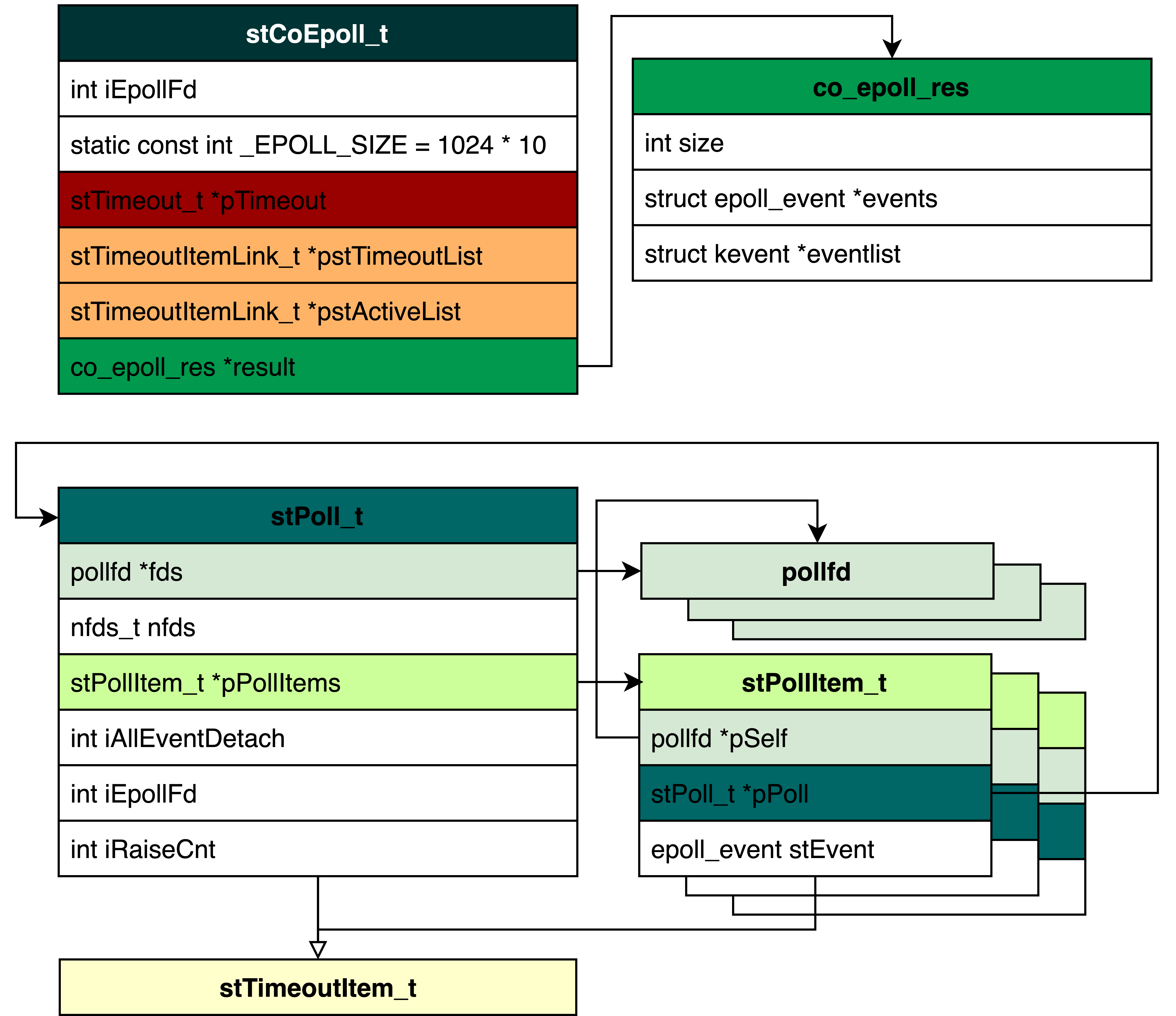 图2. poll相关结构