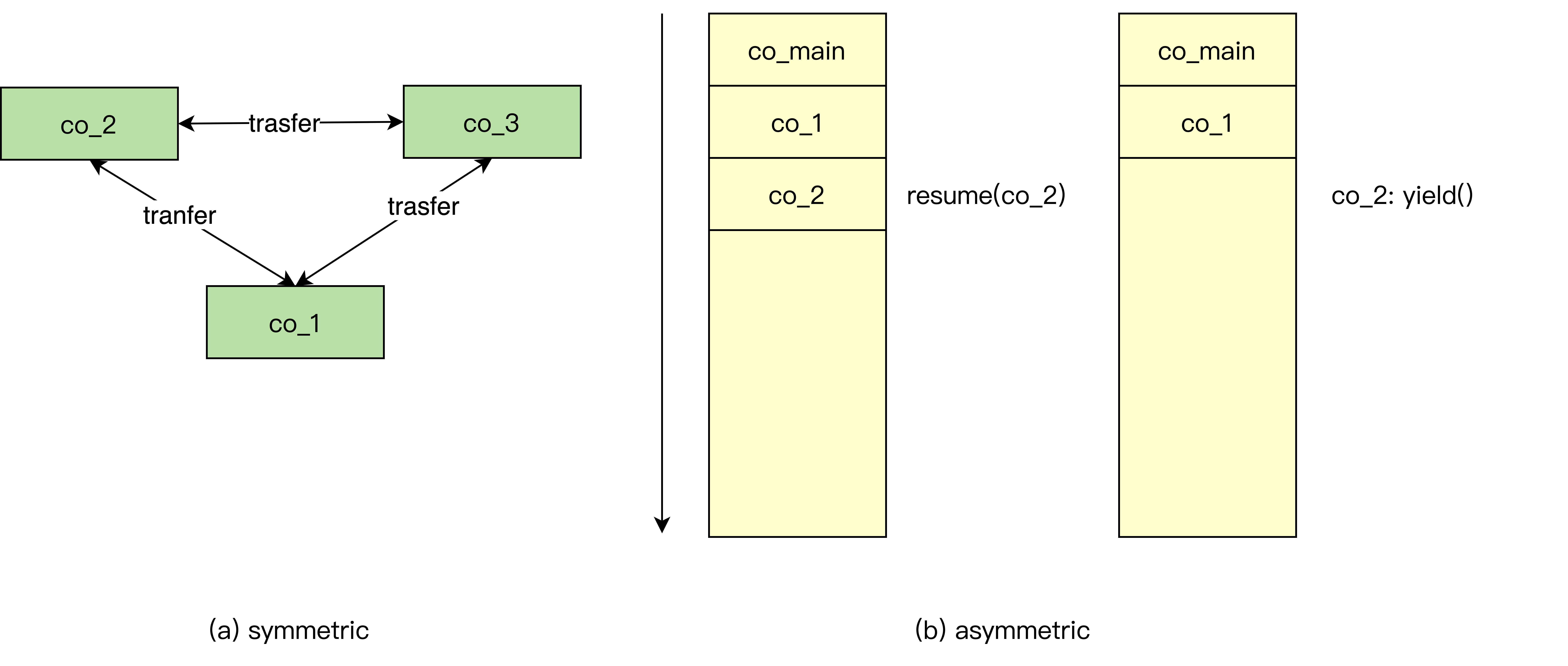 图7. 对称/非对称协程