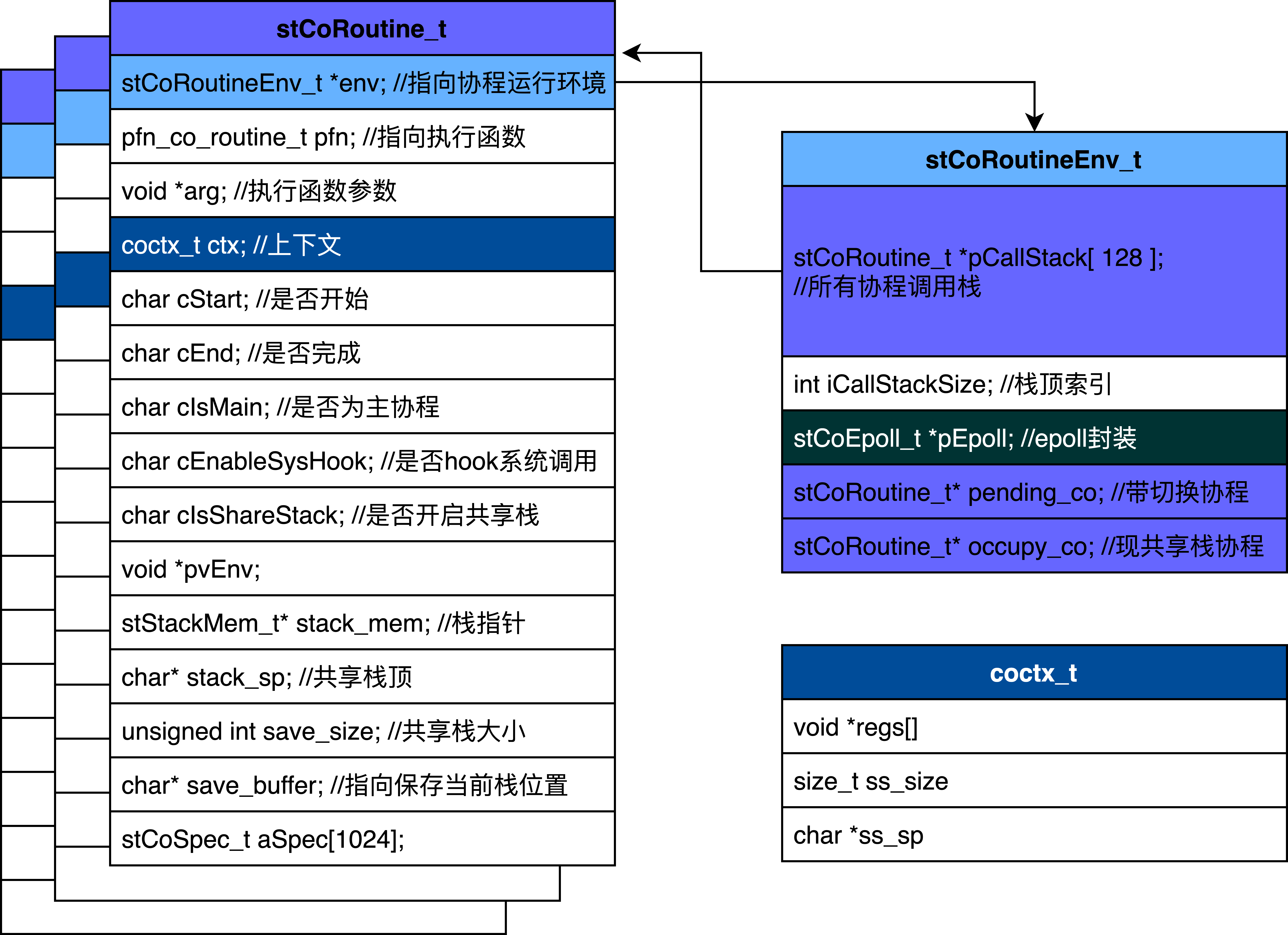 图1. libco核心结构